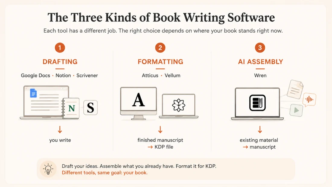 A diagram splitting book writing software into three kinds: drafting tools (Google Docs, Notion, Scrivener), formatting tools (Atticus, Vellum), and AI assembly (Built&Written)