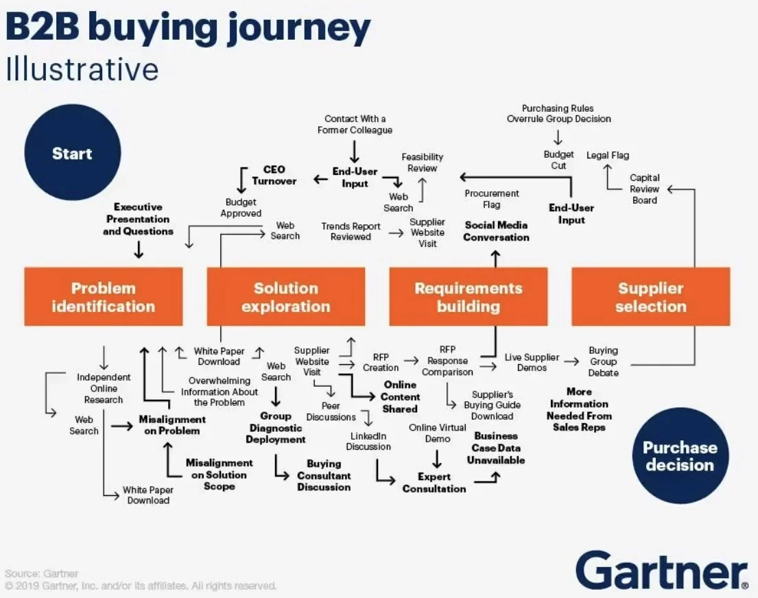 Gartner's B2B buying journey diagram showing most research happens before a buyer contacts a seller.