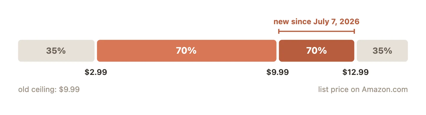 Price band diagram showing 35% below $2.99, 70% from $2.99 to $12.99 with the $9.99 to $12.99 stretch newly added, and 35% above $12.99