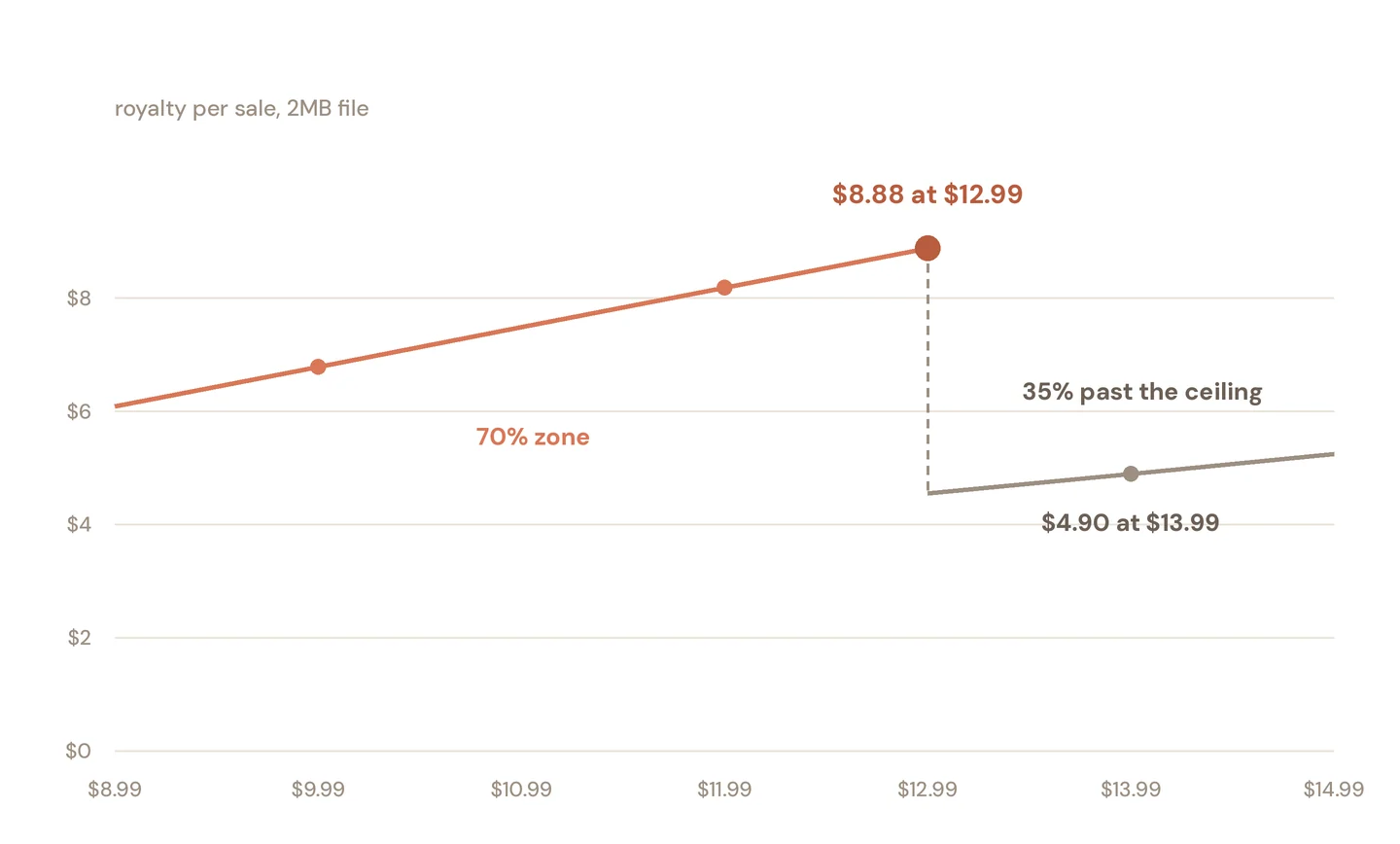 Line chart of royalty per sale by list price, rising to $8.88 at $12.99 then dropping to $4.55 past the ceiling
